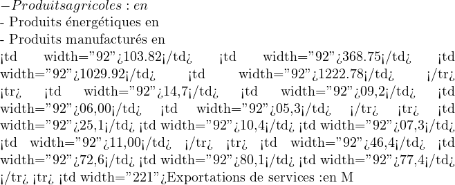 -          Produits agricoles : en %  -          Produits &eacute;nerg&eacute;tiques en  %  -          Produits manufactur&eacute;s en  %</td> <td width="92">103.82</td> <td width="92">368.75</td> <td width="92">1029.92</td> <td width="92">1222.78</td> </tr> <tr> <td width="92">14,7</td> <td width="92">09,2</td> <td width="92">06,00</td> <td width="92">05,3</td> </tr> <tr> <td width="92">25,1</td> <td width="92">10,4</td> <td width="92">07,3</td> <td width="92">11,00</td> </tr> <tr> <td width="92">46,4</td> <td width="92">72,6</td> <td width="92">80,1</td> <td width="92">77,4</td> </tr> <tr> <td width="221">Exportations de services :en M