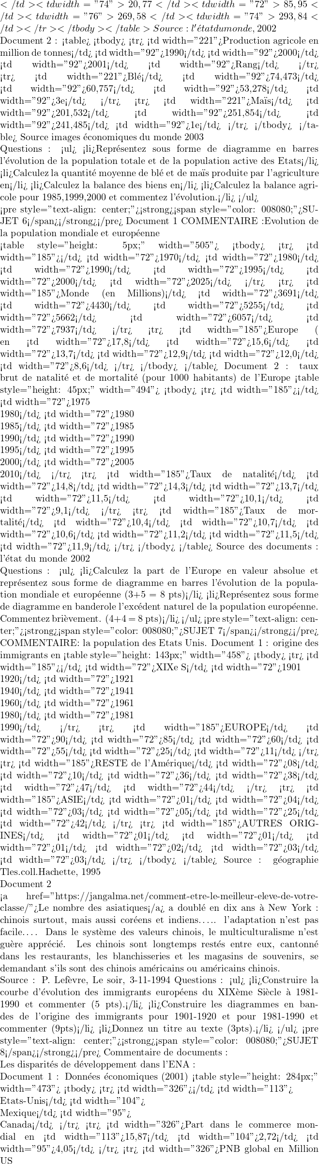 </td> <td width="74">20,77</td> <td width="72">85,95</td> <td width="76">269,58</td> <td width="74">293,84</td> </tr> </tbody> </table> Source : l'&eacute;tat du monde , 2002  Document 2 : <table> <tbody> <tr> <td width="221">Production agricole en million de tonnes</td> <td width="92">1990</td> <td width="92">2000</td> <td width="92">2001</td> <td width="92">Rang</td> </tr> <tr> <td width="221">Bl&eacute;</td> <td width="92">74,473</td> <td width="92">60,757</td> <td width="92">53,278</td> <td width="92">3e</td> </tr> <tr> <td width="221">Ma&iuml;s</td> <td width="92">201,532</td> <td width="92">251,854</td> <td width="92">241,485</td> <td width="92">1e</td> </tr> </tbody> </table> Source images &eacute;conomiques du monde 2003  Questions : <ul>  	<li>Repr&eacute;sentez sous forme de diagramme en barres l'&eacute;volution de la population totale et de la population active des Etats</li>  	<li>Calculez la quantit&eacute; moyenne de bl&eacute; et de ma&iuml;s produite par l'agriculture en</li>  	<li>Calculez la balance des biens en</li>  	<li>Calculez la balance agricole pour 1985,1999,2000 et commentez l'&eacute;volution.</li> </ul>   <pre style="text-align: center;"><strong><span style="color: #008080;">SUJET 6</span></strong></pre> Document 1  COMMENTAIRE :Evolution de la population mondiale et europ&eacute;enne    <table style="height: 5px;" width="505"> <tbody> <tr> <td width="185"></td> <td width="72">1970</td> <td width="72">1980</td> <td width="72">1990</td> <td width="72">1995</td> <td width="72">2000</td> <td width="72">2025</td> </tr> <tr> <td width="185">Monde (en Millions)</td> <td width="72">3691</td> <td width="72">4430</td> <td width="72">5255</td> <td width="72">5662</td> <td width="72">6057</td> <td width="72">7937</td> </tr> <tr> <td width="185">Europe ( en % du total</td> <td width="72">17,8</td> <td width="72">15,6</td> <td width="72">13,7</td> <td width="72">12,9</td> <td width="72">12,0</td> <td width="72">8,6</td> </tr> </tbody> </table> Document 2 : taux brut de natalit&eacute; et de mortalit&eacute; (pour 1000 habitants) de l'Europe <table style="height: 45px;" width="494"> <tbody> <tr> <td width="185"></td> <td width="72">1975  1980</td> <td width="72">1980  1985</td> <td width="72">1985  1990</td> <td width="72">1990  1995</td> <td width="72">1995  2000</td> <td width="72">2005  2010</td> </tr> <tr> <td width="185">Taux de natalit&eacute;</td> <td width="72">14,8</td> <td width="72">14,3</td> <td width="72">13,7</td> <td width="72">11,5</td> <td width="72">10,1</td> <td width="72">9,1</td> </tr> <tr> <td width="185">Taux de mortalit&eacute;</td> <td width="72">10,4</td> <td width="72">10,7</td> <td width="72">10,6</td> <td width="72">11,2</td> <td width="72">11,5</td> <td width="72">11,9</td> </tr> </tbody> </table> Source des documents : l'&eacute;tat du monde 2002  Questions : <ul>  	<li>Calculez la part de l'Europe en valeur absolue et repr&eacute;sentez sous forme de diagramme en barres l'&eacute;volution de la population mondiale et europ&eacute;enne (3+5 = 8 pts)</li>  	<li>Repr&eacute;sentez sous forme de diagramme en banderole l'exc&eacute;dent naturel de la population europ&eacute;enne. Commentez bri&egrave;vement. (4+4 = 8 pts)</li> </ul> <pre style="text-align: center;"><strong><span style="color: #008080;">SUJET 7</span></strong></pre> COMMENTAIRE: la population des Etats Unis. Document 1 : origine des immigrants en % <table style="height: 143px;" width="458"> <tbody> <tr> <td width="185"></td> <td width="72">XIXe S</td> <td width="72">1901  1920</td> <td width="72">1921  1940</td> <td width="72">1941  1960</td> <td width="72">1961  1980</td> <td width="72">1981  1990</td> </tr> <tr> <td width="185">EUROPE</td> <td width="72">90</td> <td width="72">85</td> <td width="72">60</td> <td width="72">55</td> <td width="72">25</td> <td width="72">11</td> </tr> <tr> <td width="185">RESTE de l'Am&eacute;rique</td> <td width="72">08</td> <td width="72">10</td> <td width="72">36</td> <td width="72">38</td> <td width="72">47</td> <td width="72">44</td> </tr> <tr> <td width="185">ASIE</td> <td width="72">01</td> <td width="72">04</td> <td width="72">03</td> <td width="72">05</td> <td width="72">25</td> <td width="72">42</td> </tr> <tr> <td width="185">AUTRES ORIGINES</td> <td width="72">01</td> <td width="72">01</td> <td width="72">01</td> <td width="72">02</td> <td width="72">03</td> <td width="72">03</td> </tr> </tbody> </table> Source : g&eacute;ographie Tles.coll.Hachette, 1995  Document 2  <a href="https://jangalma.net/comment-etre-le-meilleur-eleve-de-votre-classe/">Le nombre des asiatiques</a> a doubl&eacute; en dix ans &agrave; New York : chinois surtout, mais aussi cor&eacute;ens et indiens….. l'adaptation n'est pas facile…. Dans le syst&egrave;me des valeurs chinois, le multiculturalisme n'est gu&egrave;re appr&eacute;ci&eacute;. Les chinois sont longtemps rest&eacute;s entre eux, cantonn&eacute; dans les restaurants, les blanchisseries et les magasins de souvenirs, se demandant s'ils sont des chinois am&eacute;ricains ou am&eacute;ricains chinois.  Source : P. Lef&egrave;vre, Le soir, 3-11-1994 Questions : <ul>  	<li>Construire la courbe d'&eacute;volution des immigrants europ&eacute;ens du XIX&egrave;me Si&egrave;cle &agrave; 1981-1990 et commenter (5 pts).</li>  	<li>Construire les diagrammes en bandes de l'origine des immigrants pour 1901-1920 et pour 1981-1990 et commenter (9pts)</li>  	<li>Donnez un titre au texte (3pts).</li> </ul> <pre style="text-align: center;"><strong><span style="color: #008080;">SUJET 8</span></strong></pre> Commentaire de documents :  Les disparit&eacute;s de d&eacute;veloppement dans l'ENA :  Document 1 : Donn&eacute;es &eacute;conomiques (2001) <table style="height: 284px;" width="473"> <tbody> <tr> <td width="326"></td> <td width="113">   Etats-Unis</td> <td width="104">   Mexique</td> <td width="95">   Canada</td> </tr> <tr> <td width="326">Part dans le commerce mondial en %.</td> <td width="113">15,87</td> <td width="104">2,72</td> <td width="95">4,05</td> </tr> <tr> <td width="326">PNB global en Million US