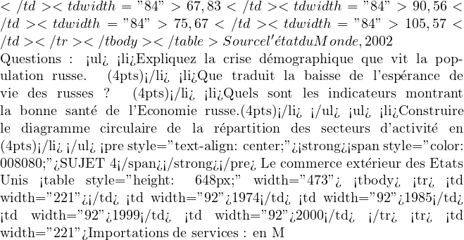 </td> <td width="84">67,83</td> <td width="84">90,56</td> <td width="84">75,67</td> <td width="84">105,57</td> </tr> </tbody> </table> Source l'&eacute;tat du Monde , 2002  Questions : <ul>  	<li>Expliquez la crise d&eacute;mographique que vit la population russe. (4pts)</li>  	<li>Que traduit la baisse de l'esp&eacute;rance de vie des russes ? (4pts)</li>  	<li>Quels sont les indicateurs montrant la bonne sant&eacute; de l'Economie russe.(4pts)</li> </ul> <ul>  	<li>Construire le diagramme circulaire de la r&eacute;partition des secteurs d'activit&eacute; en (4pts)</li> </ul> <pre style="text-align: center;"><strong><span style="color: #008080;">SUJET 4</span></strong></pre> Le commerce ext&eacute;rieur des Etats Unis <table style="height: 648px;" width="473"> <tbody> <tr> <td width="221"></td> <td width="92">1974</td> <td width="92">1985</td> <td width="92">1999</td> <td width="92">2000</td> </tr> <tr> <td width="221">Importations de services : en M