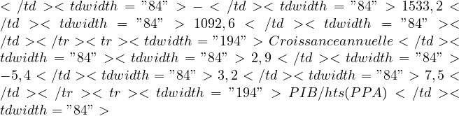 </td> <td width="84">-</td> <td width="84">1533,2</td> <td width="84">1092,6</td> <td width="84"></td> </tr> <tr> <td width="194">Croissance annuelle</td> <td width="84">%</td> <td width="84">2,9</td> <td width="84">-5,4</td> <td width="84">3,2</td> <td width="84">7,5</td> </tr> <tr> <td width="194">PIB/hts (PPA)</td> <td width="84">