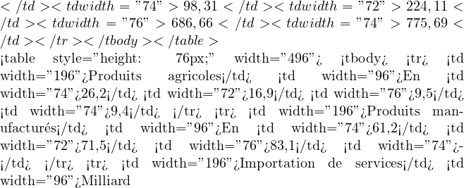 </td> <td width="74">98,31</td> <td width="72">224,11</td> <td width="76">686,66</td> <td width="74">775,69</td> </tr> </tbody> </table>   <table style="height: 76px;" width="496"> <tbody> <tr> <td width="196">Produits agricoles</td> <td width="96">En %</td> <td width="74">26,2</td> <td width="72">16,9</td> <td width="76">9,5</td> <td width="74">9,4</td> </tr> <tr> <td width="196">Produits manufactur&eacute;s</td> <td width="96">En %</td> <td width="74">61,2</td> <td width="72">71,5</td> <td width="76">83,1</td> <td width="74">-</td> </tr> <tr> <td width="196">Importation de services</td> <td width="96">Milliard